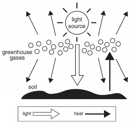 Greenhouse Gases